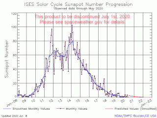 Graph showing Sun Spot Number Progression