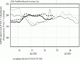 Graph showing F10.7cm Radio Flux Progression