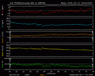 Graph showing Real-Time Solar Wind