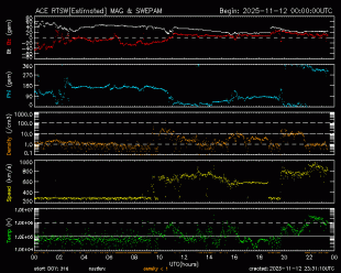 Graph showing Real-Time Solar Wind