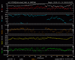 Graph showing Real-Time Solar Wind
