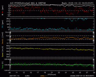 Graph showing Real-Time Solar Wind