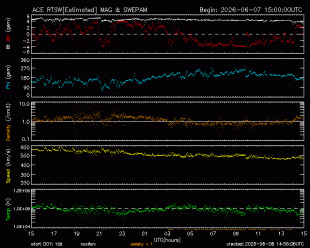 Graph showing Real-Time Solar Wind