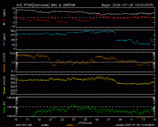 Graph showing Real-Time Solar Wind