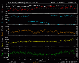 Graph showing Real-Time Solar Wind