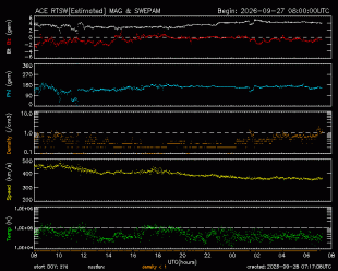 Graph showing Real-Time Solar Wind
