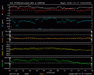Graph showing Real-Time Solar Wind