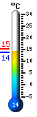 Currently: 14.4, Max: 15.3, Min: 13.8