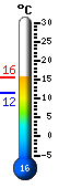 Currently: 15.5, Max: 15.5, Min: 11.6
