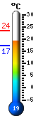 Currently: 19.5, Max: 23.5, Min: 17.4