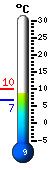 Currently: 7.9, Max: 10.1, Min: 6.9